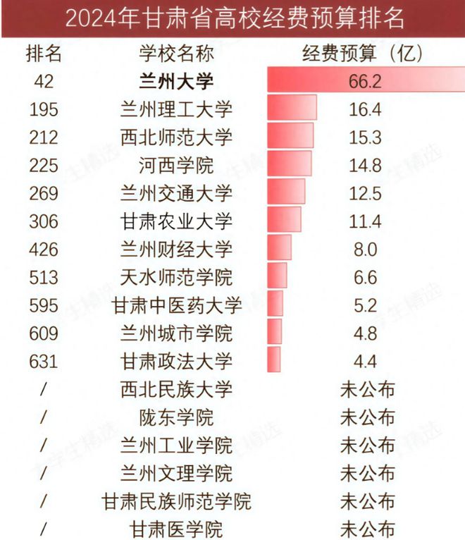 兰大遥遥领先农大超财大政法大学第11球王会体育网站甘肃高校经费大洗牌：(图2)